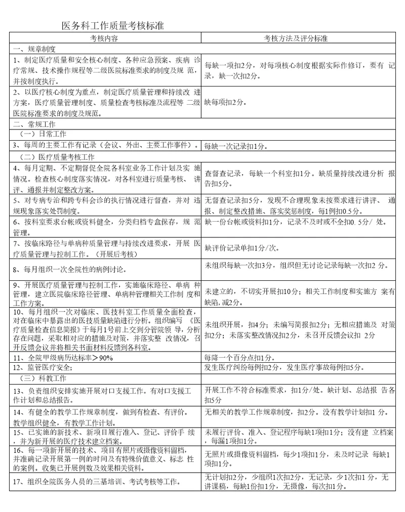 医务科工作质量考核标准