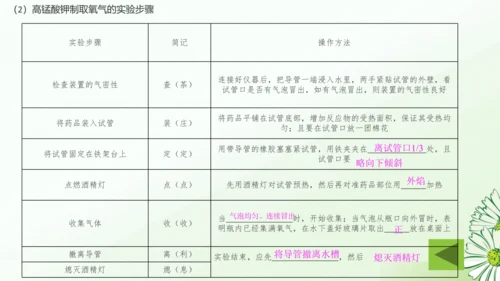 第二单元空气和氧气复习课课件(共32张PPT)-九年级化学人教版2024上册
