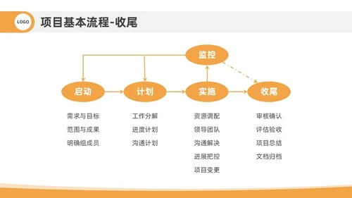 橙色插画风项目管理流程企业员工管理培训PPT课件
