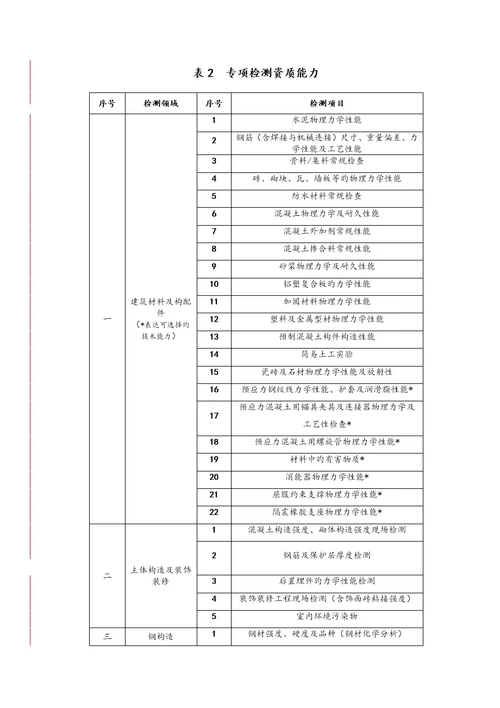 新版检测机构资质等级重点标准住建部