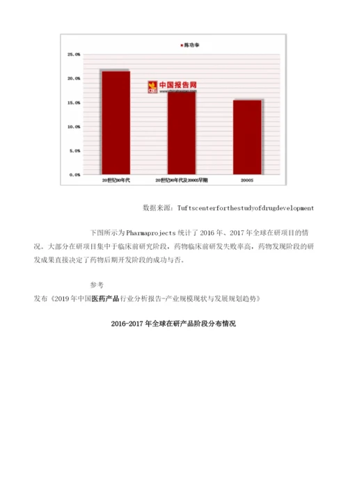 中国医药研发行业市场影响：创新药物研发仍然呈持续上升趋势.docx