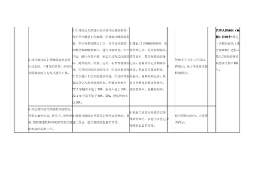 芜湖县基本公共卫生服务项目检查标准试行9页