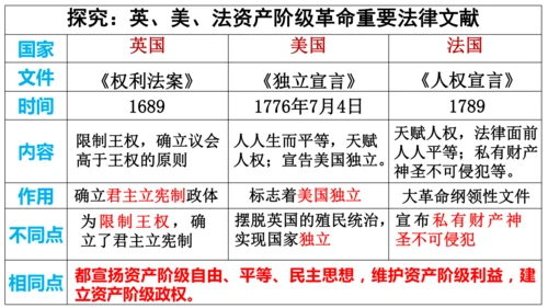 第19课 法国大革命和拿破仑帝国 课件 统编版九年级历史上册