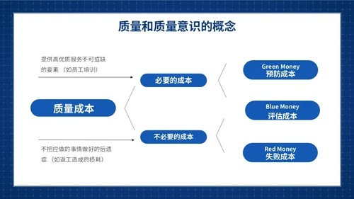 蓝色简约提升员工质量意识质量意识培训主题PPT模板