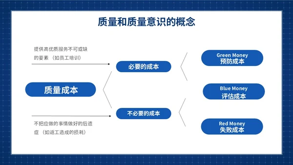 蓝色简约提升员工质量意识质量意识培训主题PPT模板