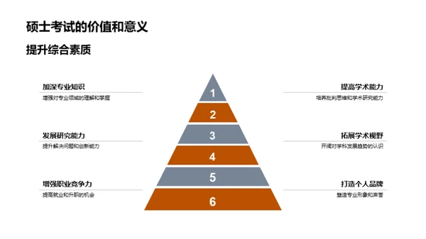 硕士考试全攻略