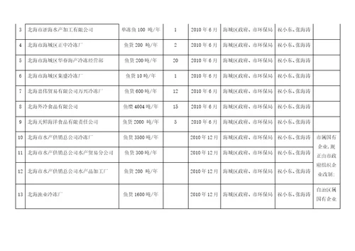 北海市年主要污染物总量减排计划目标汇总表