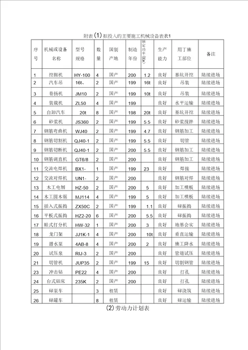 施工机械人员表