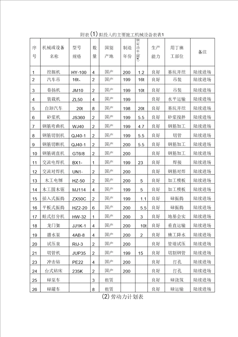 施工机械人员表