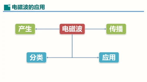 第21章课件 信息的传递（课件）(共35张PPT) -2023-2024学年九年级物理全一册同步精品