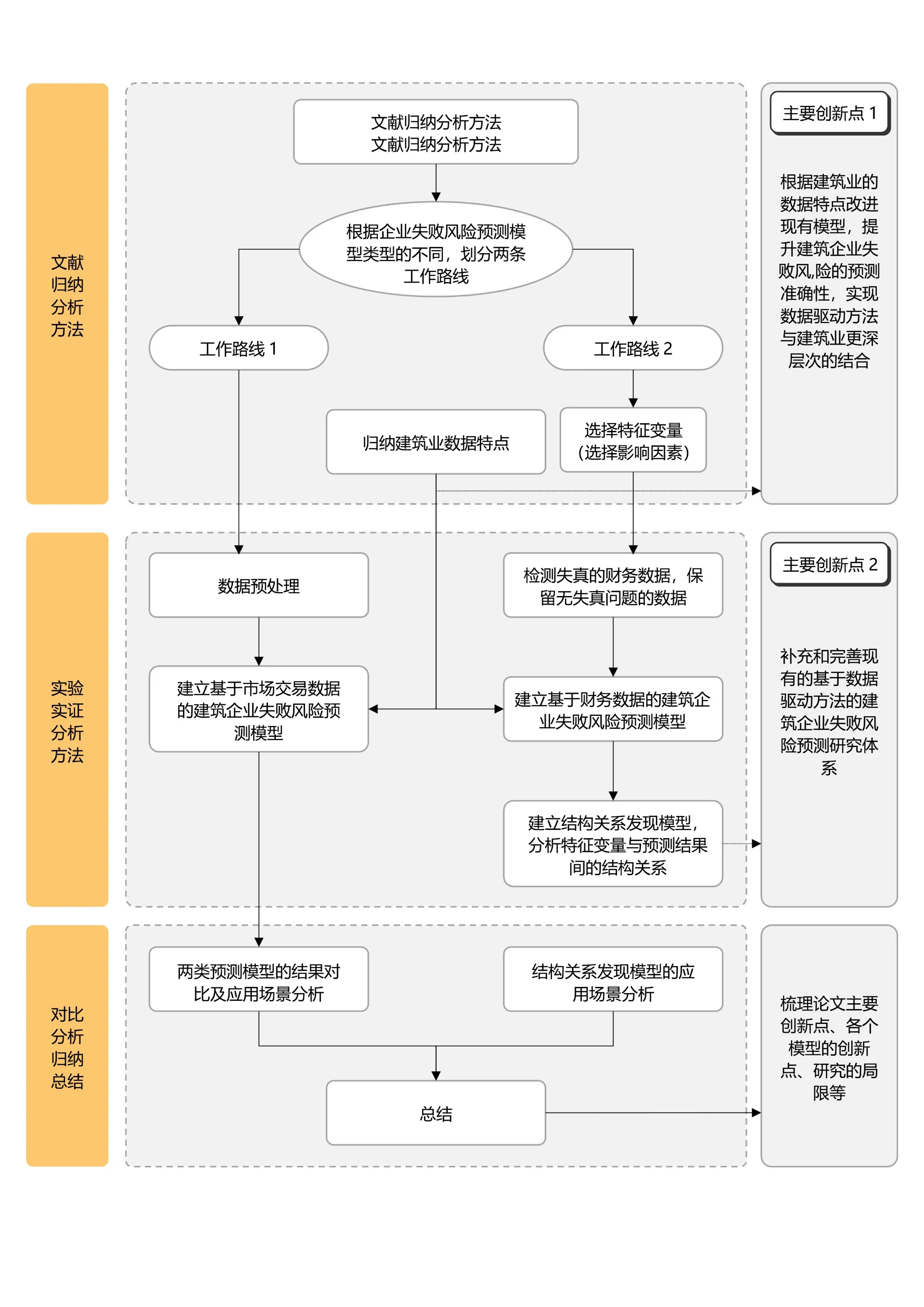 黄色简约论文研究框架论文技术路线图论文结构研究思路
