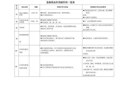 急救药品作用副作用一览表