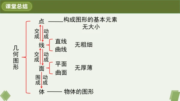 4.1.2 点、线、面、体 课件（共22张PPT）