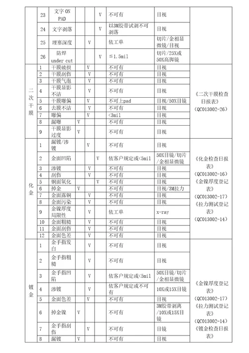 制程品管检验作业基础规范