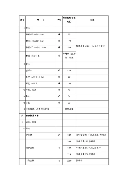 《江苏省公路赔(补)偿收费标准》-(2017年修订)