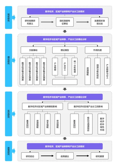 蓝紫色简约论文研究框架论文技术路线图论文结构研究思路