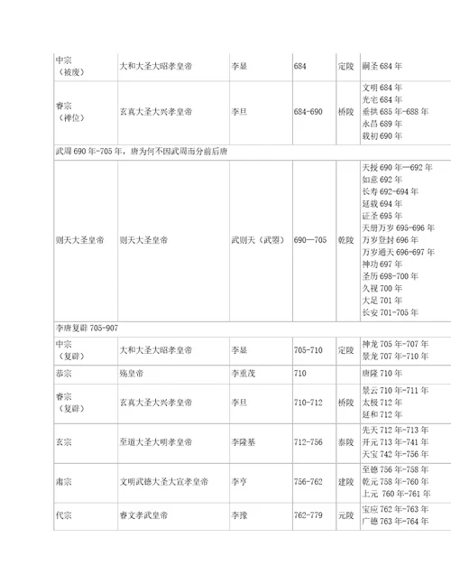 关于中国唐朝历史的简介