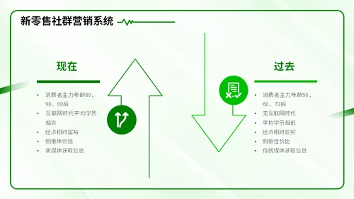 新零售时代微信社群市场营销方案通用PPT模板