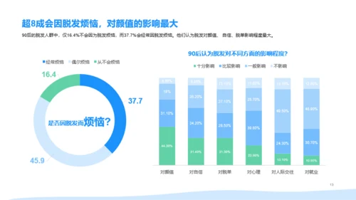 2021年90后脱发调研报告