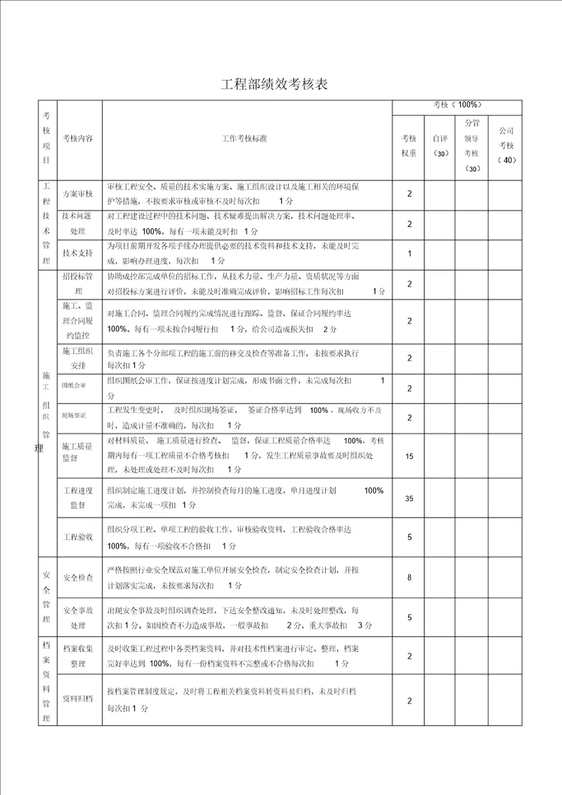 工程部绩效考核表