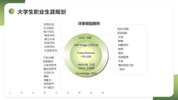 大学生职业生涯规划通用PPT课件模版