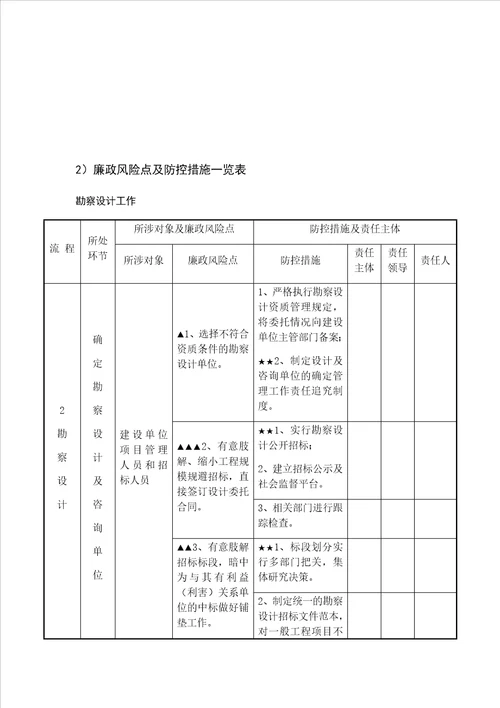 建设工程图廉政风险点防控措施一览表