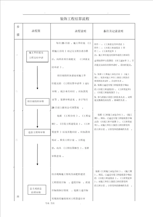 装修工程结算流程图