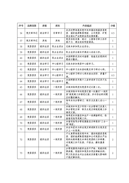 国企党员积分管理办法（含表格）