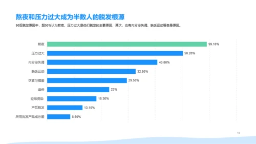 2021年90后脱发调研报告