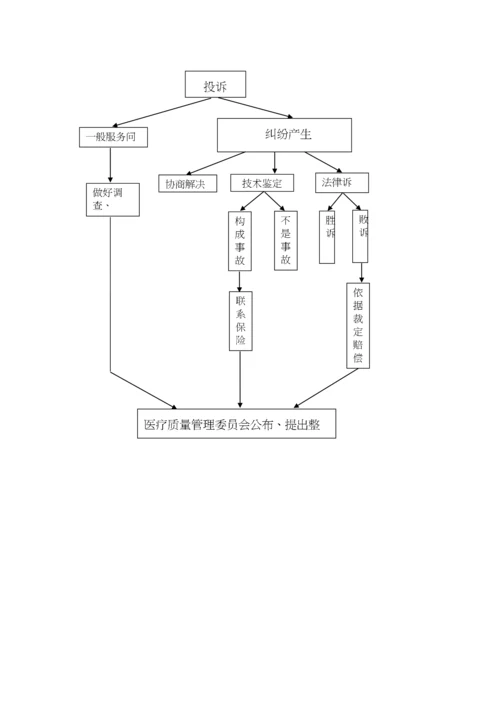 医务科工作流程(全套).docx