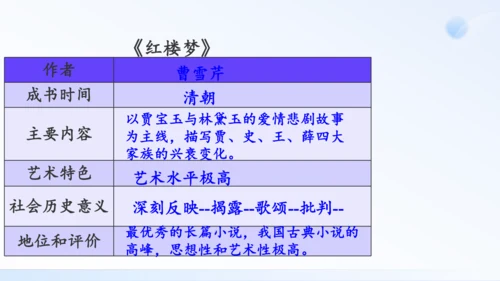 第21课 清朝前期的文学艺术 课件（共35张PPT）