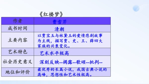 第21课 清朝前期的文学艺术 课件（共35张PPT）