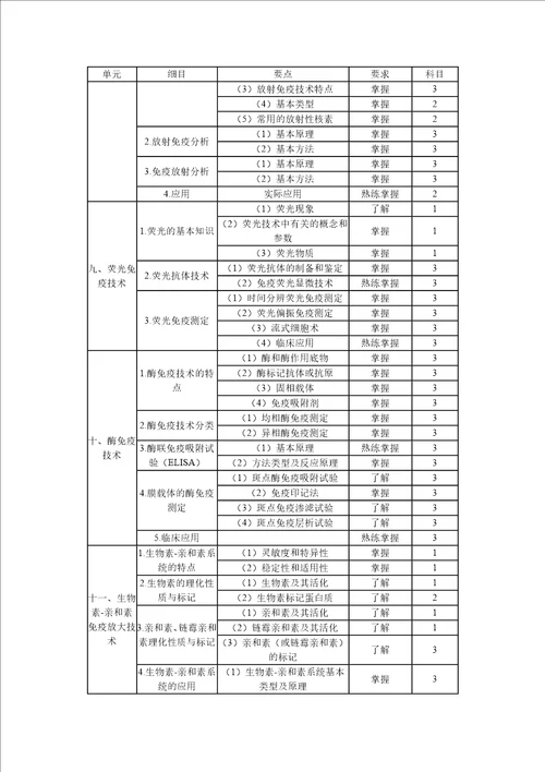 临床医学检验技术中级考试大纲379临床免疫学和免疫学检验部分