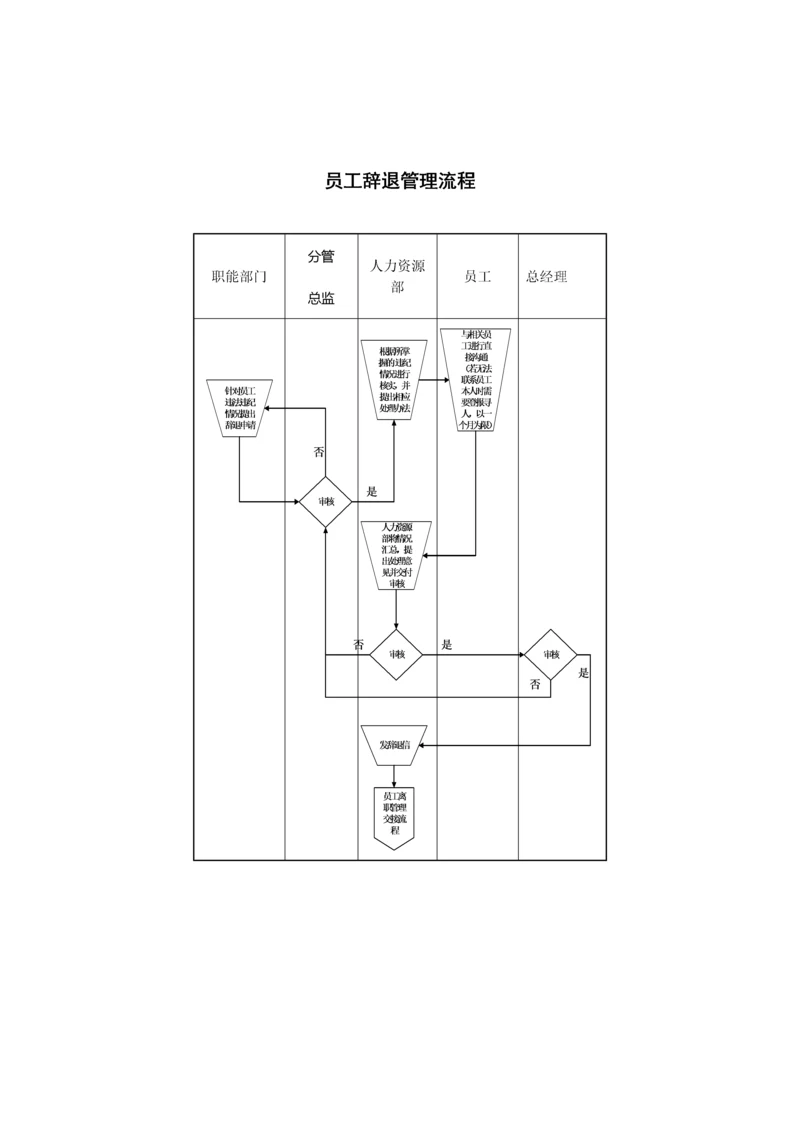 员工辞退管理流程.docx