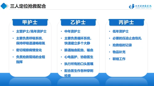 急诊抢救中的医护配合与组织管理通用PPT模板
