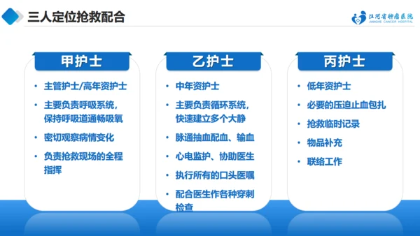 急诊抢救中的医护配合与组织管理通用PPT模板