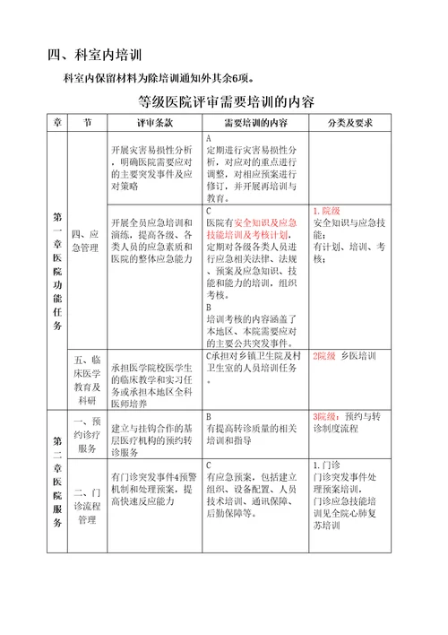 二级医院评审培训内容汇总