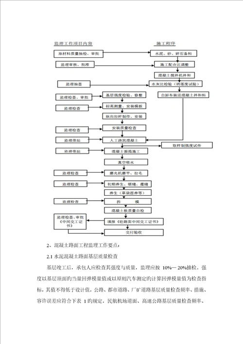 混凝土道路关键工程监理标准细则改