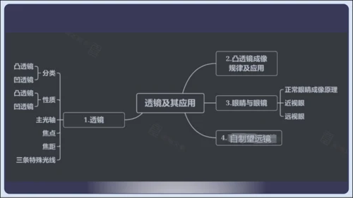 【人教2024版八上物理精彩课堂（课件）】5.6章末复习 (共33张PPT)