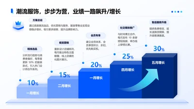 蓝色简约风业绩5项增长图