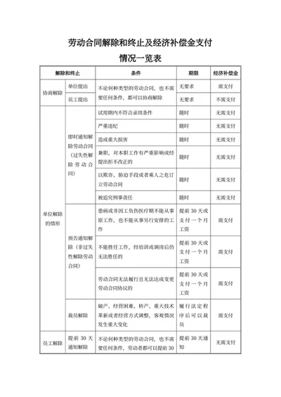 劳动合同解除和终止及经济补偿金支付情况一览表