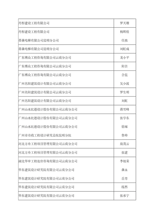 2017年云南省建筑工程系列中级专业技术职务评审会结果