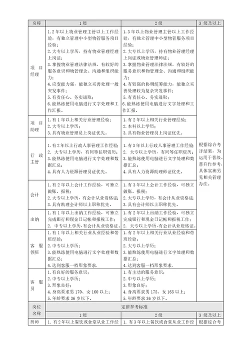 物业公司岗位配置与薪酬管理暂行办法