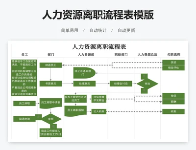 人力资源离职流程表模版