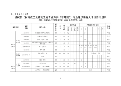 2014材料成型及控制工程专业培养方案(20150918).docx