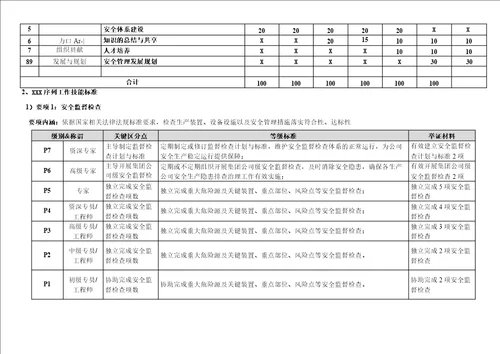 “EHS安全P序列任职资格等级标准   修改技能标准版1