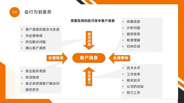 橙色简约风如何提高客户满意度PPT模版