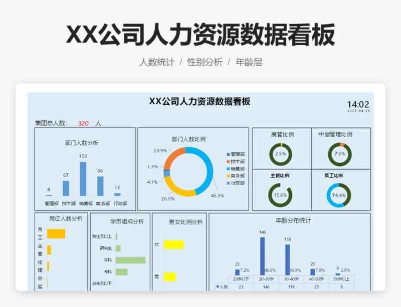 XX公司人力资源数据看板