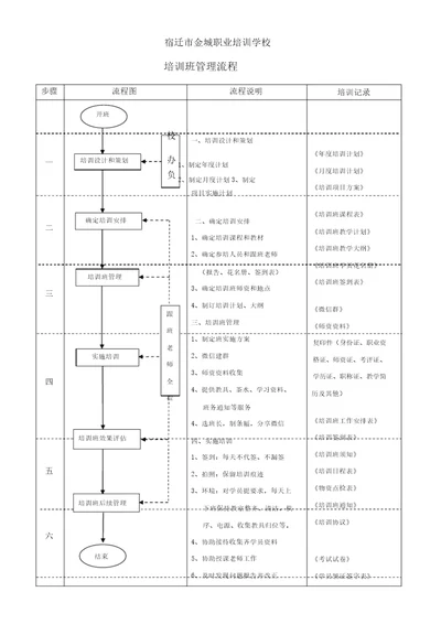 学校培训流程图