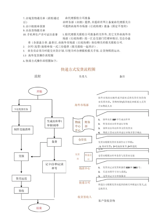 海外发货流程